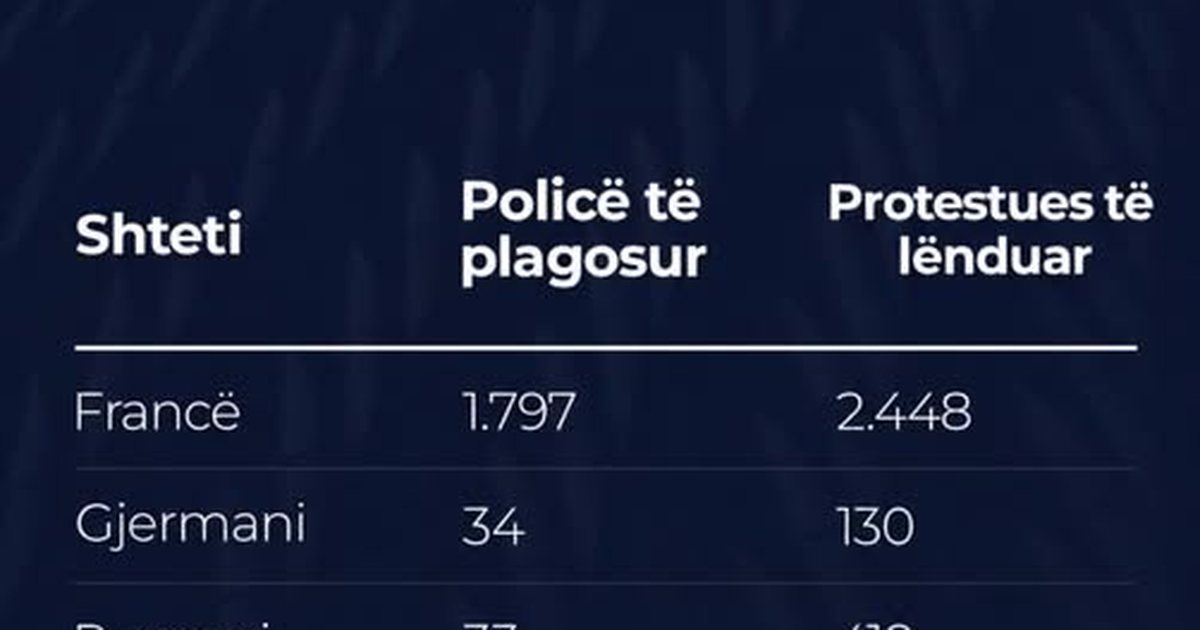 Rama publikon pasqyrën e protestave në Europë, në Shqipëri më shumë policë të plagosur se protestues