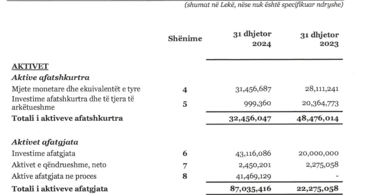 Faktoje.al merr 1 milion euro financime dhe blen dy apartamente