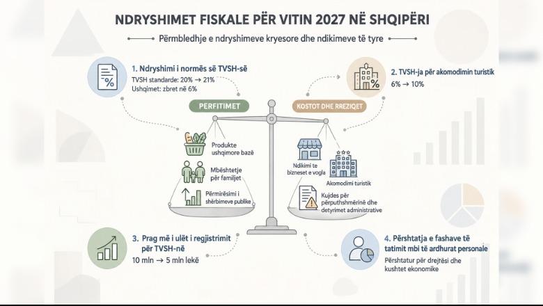 Paketa Fiskale 2027 nën lupën e ALTAX, përfitime dhe kosto