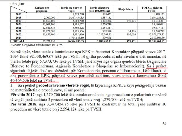 Sigali i Ponarit fiton 500 mijë euro për sigurimin shëndetësor të vettingut